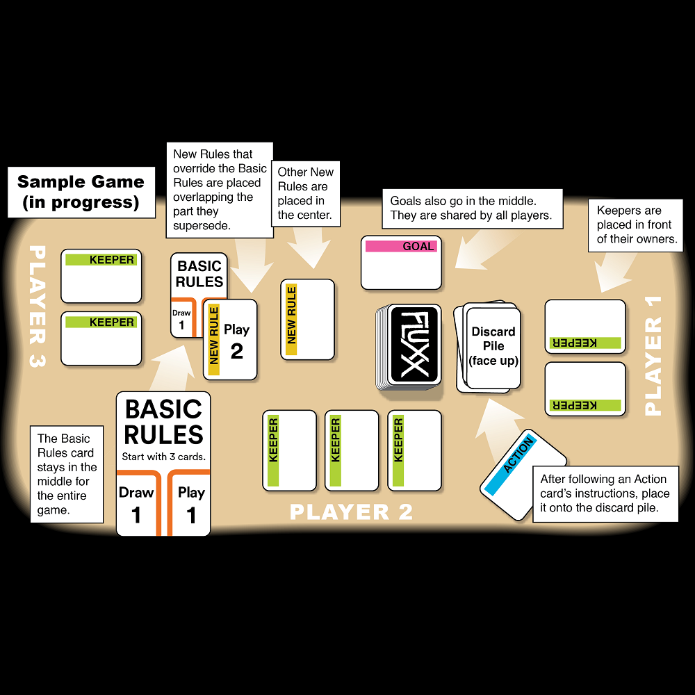 Fluxx basic games process in a diagram 